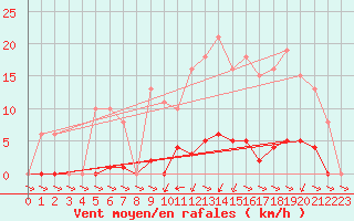 Courbe de la force du vent pour Treize-Vents (85)