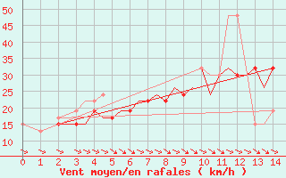 Courbe de la force du vent pour Guernesey (UK)