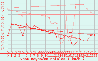 Courbe de la force du vent pour Scilly - Saint Mary