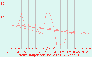 Courbe de la force du vent pour Sopron