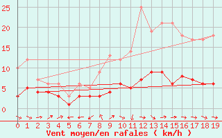 Courbe de la force du vent pour Pforzheim-Ispringen