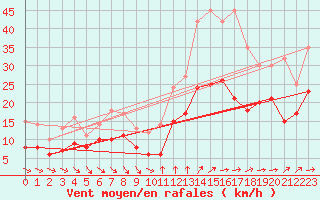 Courbe de la force du vent pour Porto-Vecchio (2A)