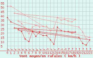 Courbe de la force du vent pour Marignane (13)