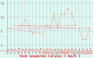 Courbe de la force du vent pour Oviedo