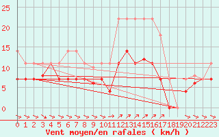 Courbe de la force du vent pour Vinars