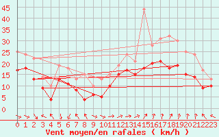 Courbe de la force du vent pour Marignane (13)