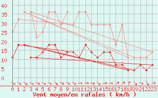 Courbe de la force du vent pour Schauenburg-Elgershausen