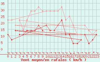 Courbe de la force du vent pour Gunnarn