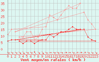 Courbe de la force du vent pour Nancy - Essey (54)