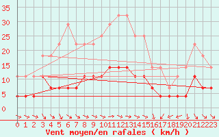 Courbe de la force du vent pour Skriveri