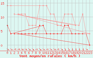 Courbe de la force du vent pour Tomtabacken