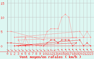 Courbe de la force du vent pour Narbonne-Ouest (11)