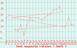 Courbe de la force du vent pour Boscombe Down