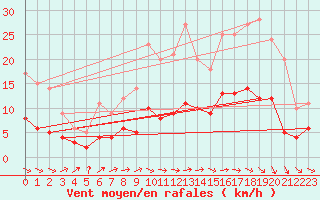 Courbe de la force du vent pour Le Mans (72)