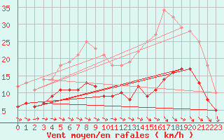 Courbe de la force du vent pour Montauban (82)