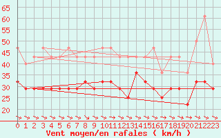 Courbe de la force du vent pour Haukelisaeter Broyt