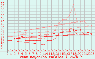 Courbe de la force du vent pour Alto de Los Leones