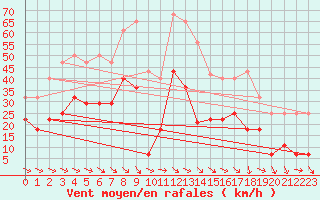 Courbe de la force du vent pour Roros