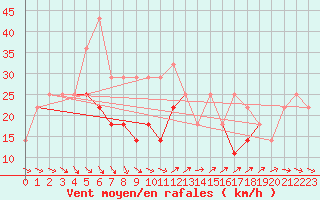 Courbe de la force du vent pour Mahumudia