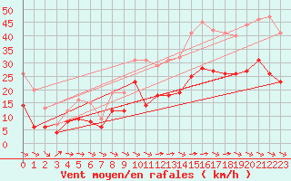 Courbe de la force du vent pour Rochefort Saint-Agnant (17)