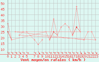 Courbe de la force du vent pour Finsevatn