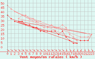 Courbe de la force du vent pour Falsterbo A