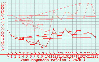 Courbe de la force du vent pour Corvatsch