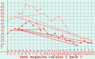 Courbe de la force du vent pour Inari Vayla