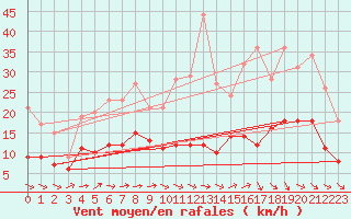 Courbe de la force du vent pour Orly (91)