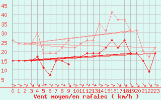 Courbe de la force du vent pour Rodez (12)