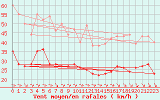 Courbe de la force du vent pour Ile de Brhat (22)