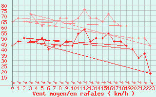 Courbe de la force du vent pour Lindesnes Fyr