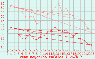 Courbe de la force du vent pour Abbeville (80)