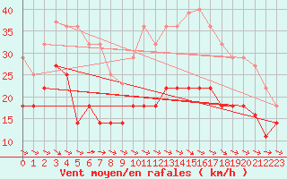 Courbe de la force du vent pour Alto de Los Leones