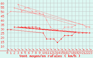 Courbe de la force du vent pour Alto de Los Leones