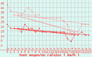 Courbe de la force du vent pour Skagsudde