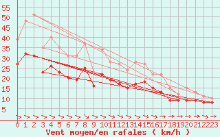 Courbe de la force du vent pour Ploudalmezeau (29)