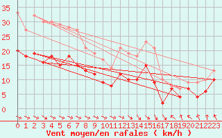 Courbe de la force du vent pour Paray-le-Monial - St-Yan (71)