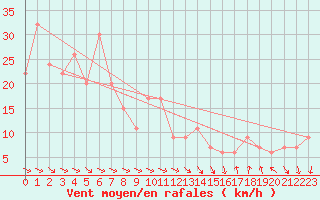 Courbe de la force du vent pour Tortosa