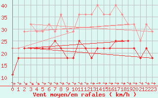 Courbe de la force du vent pour Lacaut Mountain