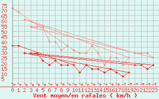 Courbe de la force du vent pour Malmo