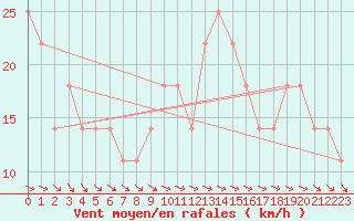 Courbe de la force du vent pour Wien Unterlaa