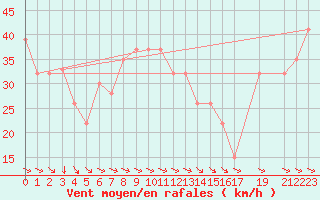 Courbe de la force du vent pour El Tor