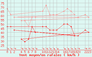 Courbe de la force du vent pour Bujarraloz