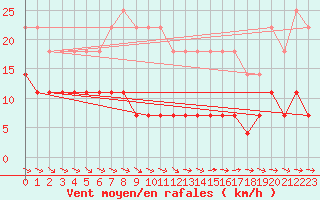 Courbe de la force du vent pour Stora Spaansberget