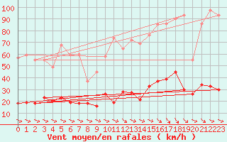 Courbe de la force du vent pour Durban-Corbires (11)