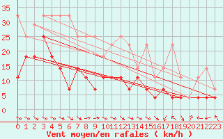 Courbe de la force du vent pour Schauenburg-Elgershausen