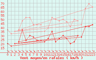 Courbe de la force du vent pour Grand Saint Bernard (Sw)