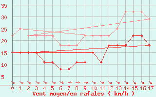 Courbe de la force du vent pour Biarritz (64)