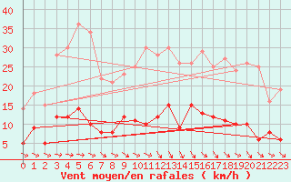 Courbe de la force du vent pour Castelnaudary (11)